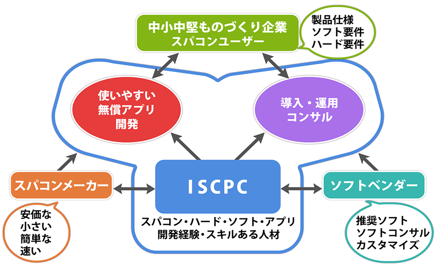 一般社団法人 インダストリスパコン推進センター（ISCPC）の活動図